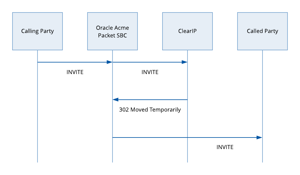 Call flow diagram