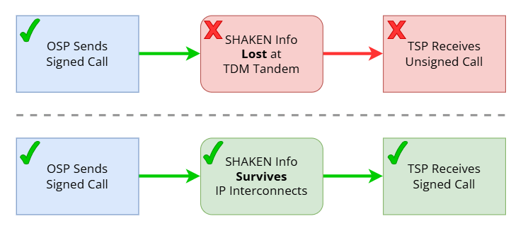 Non-IP Versus All-IP Call Paths
