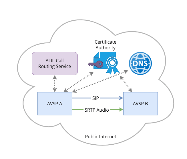 ALIII Uses the Public Internet