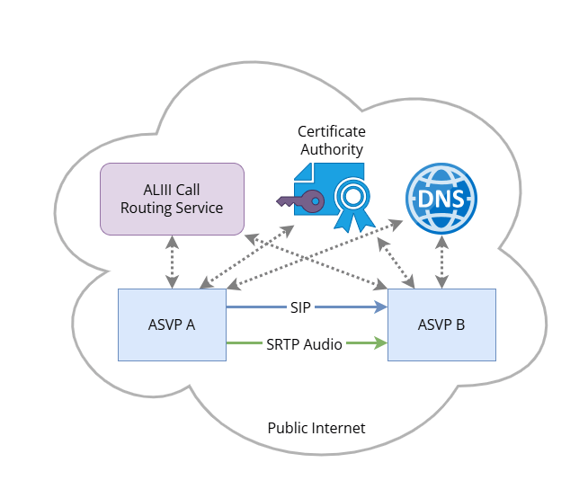 ALIII Uses the Public Internet