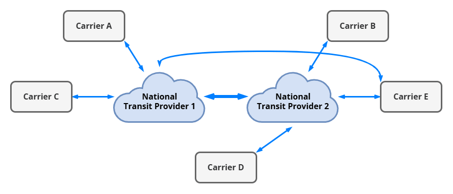 NTP Routes Calls Through National Transit Providers