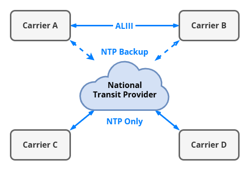 NTP and ALIII Can Work Together