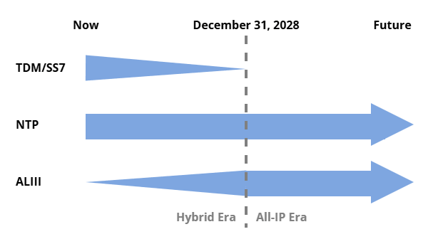 Anticipated Evolution of Market Acceptance and Usage of Routing Options