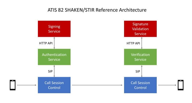 ATIS 82 SHAKEN/STIR Reference Architecture
