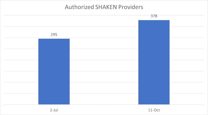  Authorized SHAKEN Service Providers