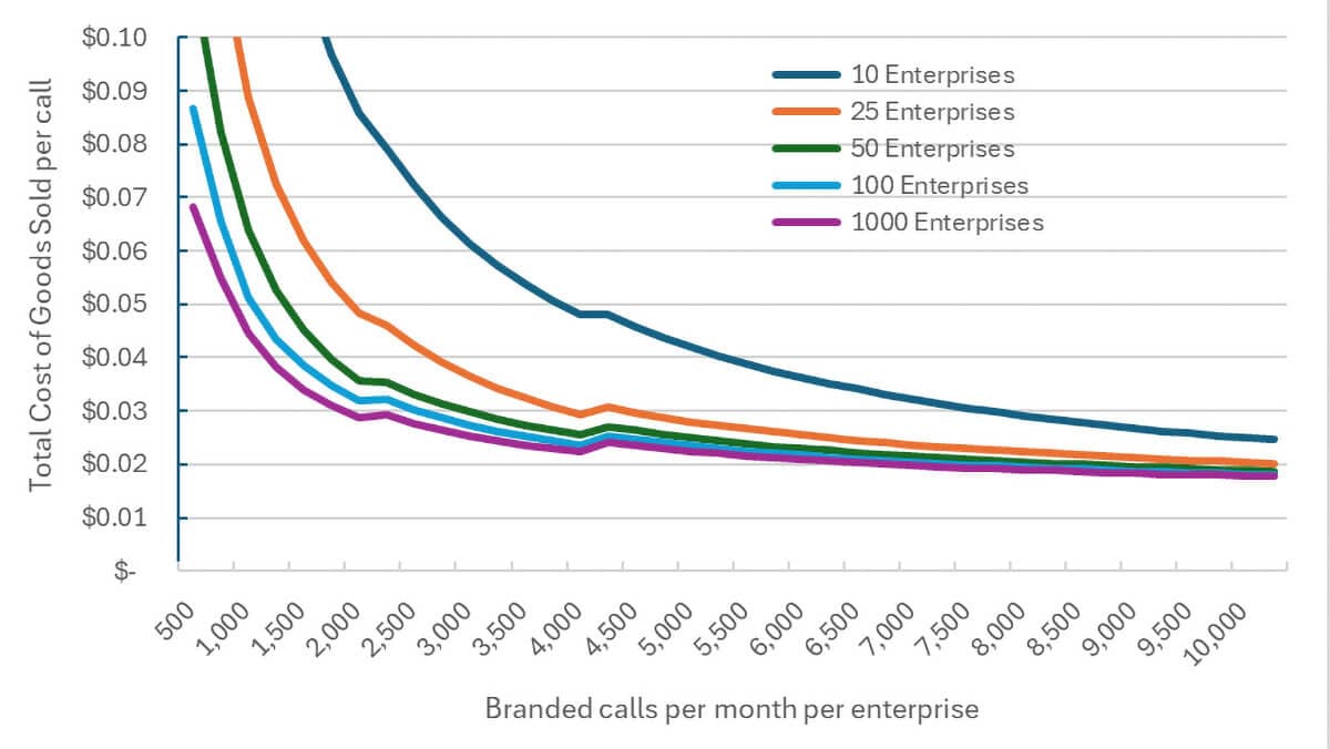 click to view larger image Branded Calling ID Cost of Goods Sold