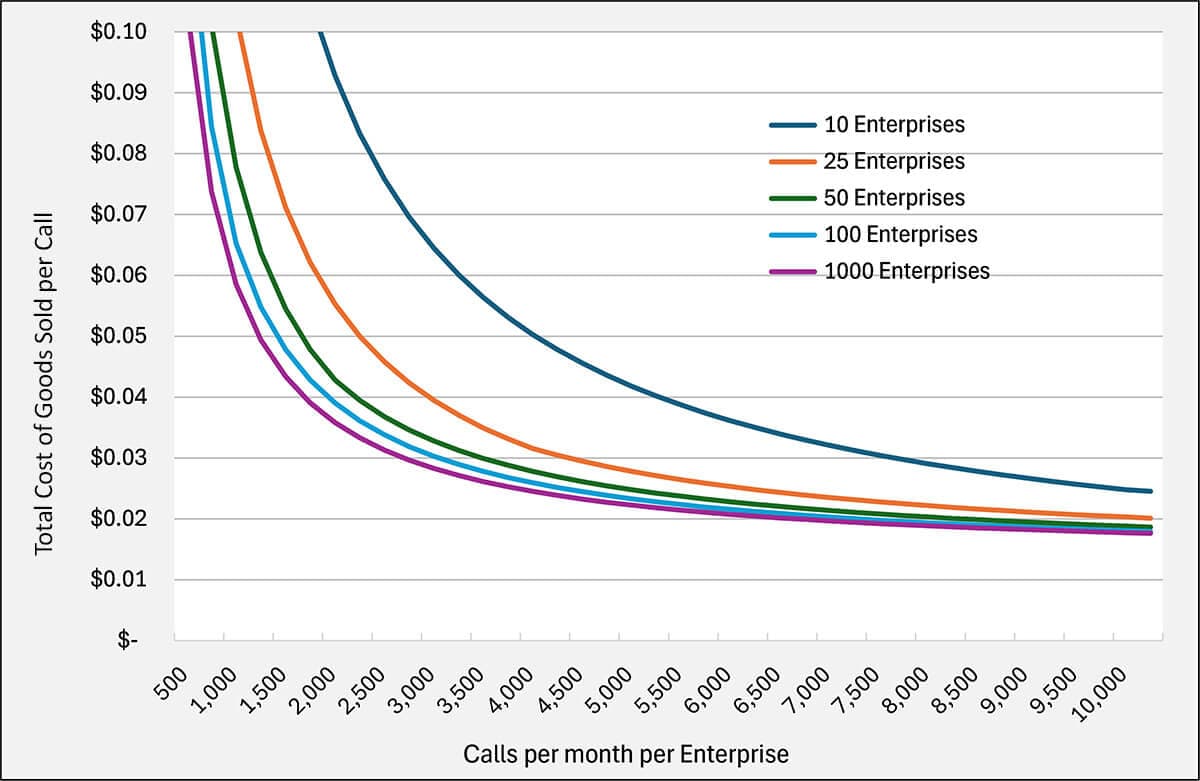 Branded Calling ID Cost of Goods Sold