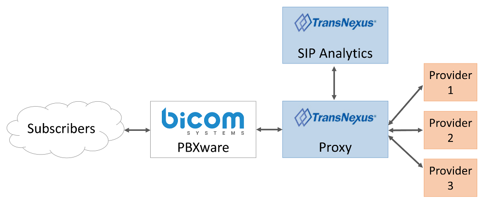 TransNexus-Bicom SIP integration
