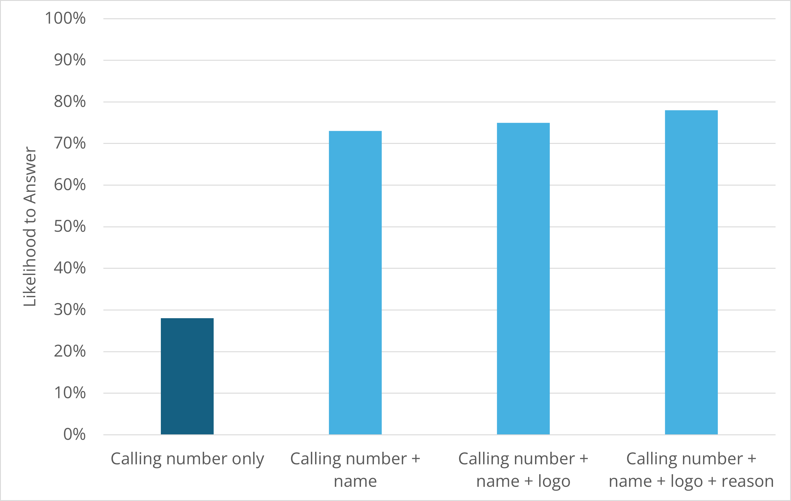 click to view larger image bar chart showing answer rates improve with branded calling