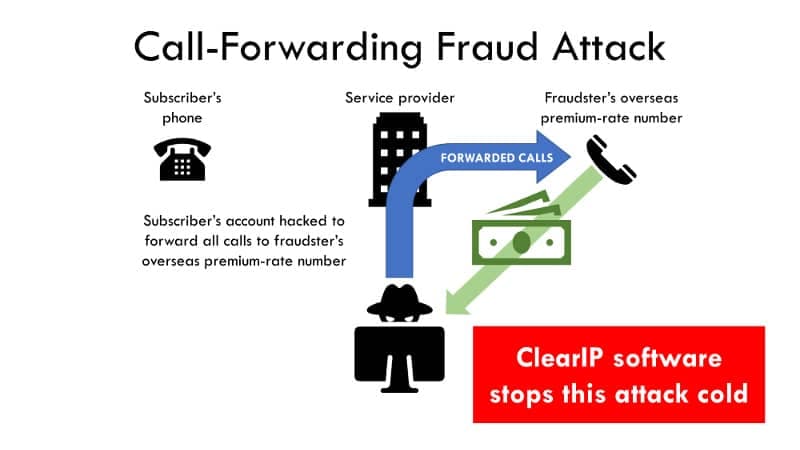 Call-forwarding fraud attack