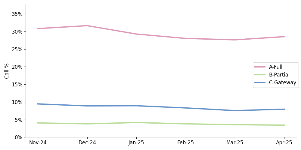 click to view larger image line chart showing the percentage of calls received at termination by attestation level
