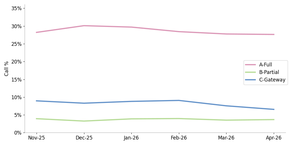 click to view larger image line chart showing the percentage of calls received at termination by attestation level