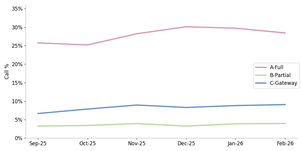 click to view larger image line chart showing the percentage of calls received at termination by attestation level