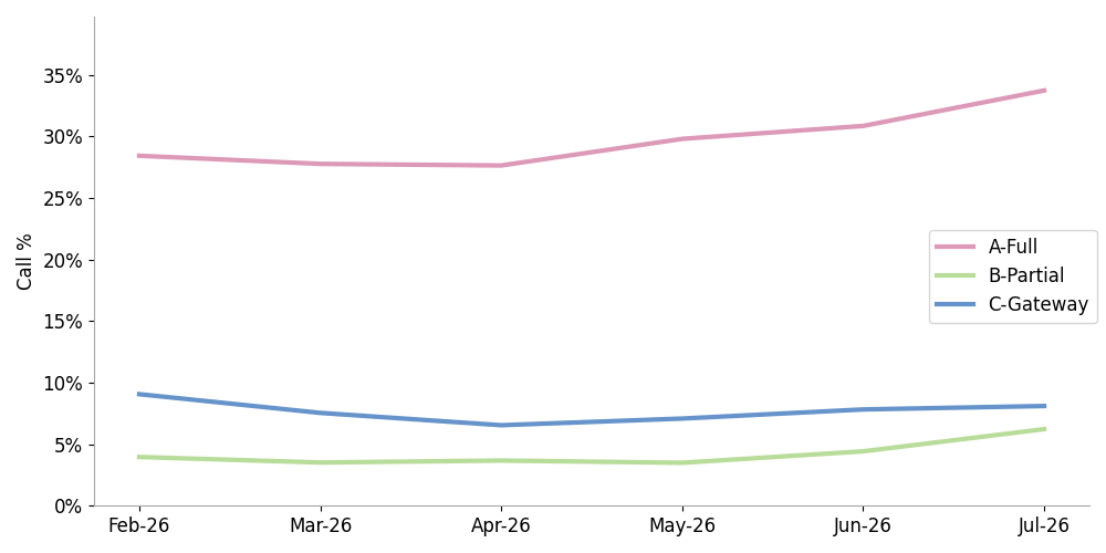 click to view larger image Line chart showing the percentage of calls received at termination by attestation level