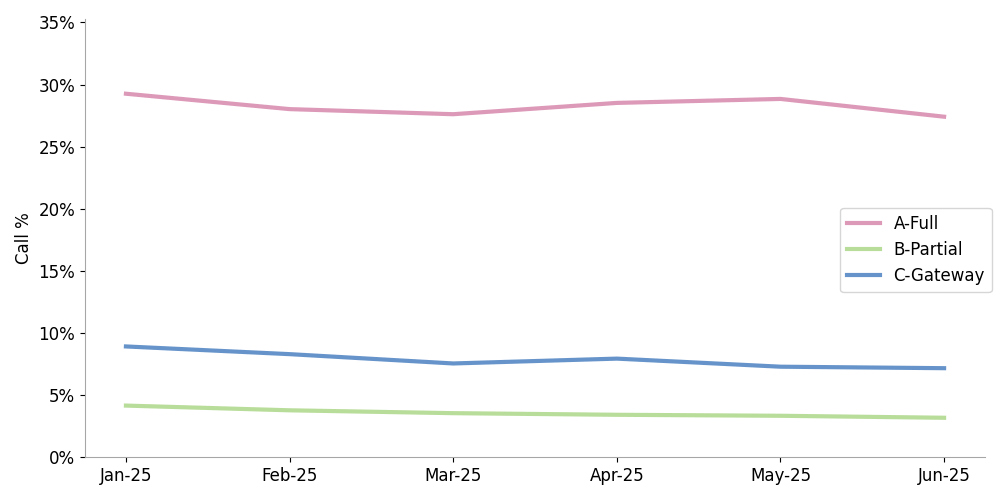 click to view larger image line chart showing the percentage of calls received at termination by attestation level