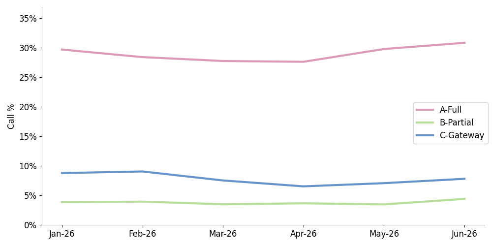 click to view larger image line chart showing the percentage of calls received at termination by attestation level