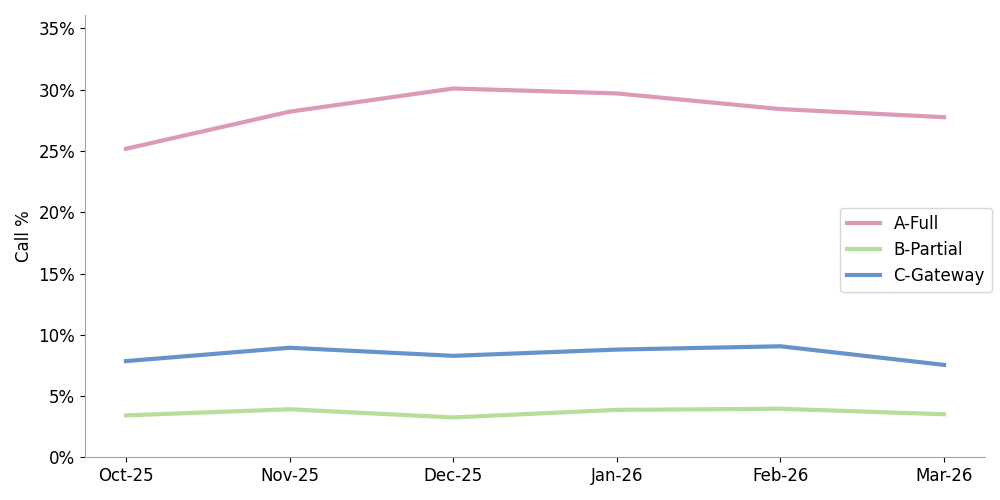 click to view larger image line chart showing the percentage of calls received at termination by attestation level