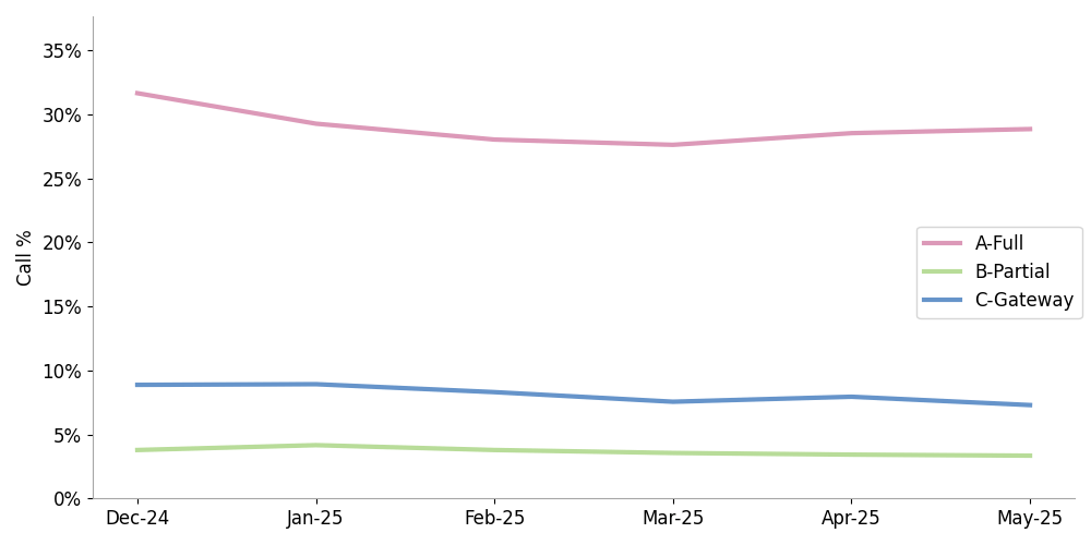 click to view larger image line chart showing the percentage of calls received at termination by attestation level