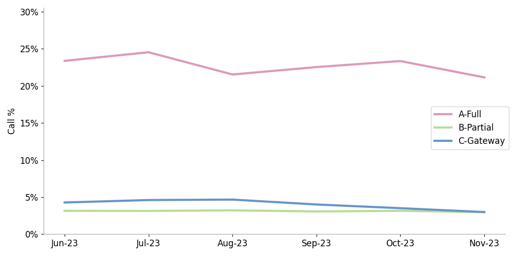 line chart showing the percentage of calls received at termination by attestation level