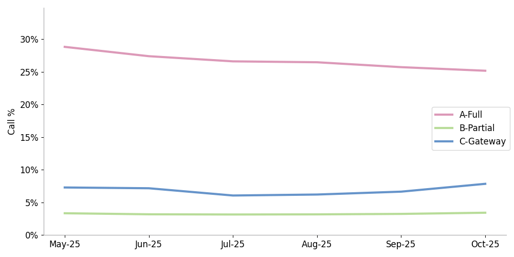 click to view larger image line chart showing the percentage of calls received at termination by attestation level