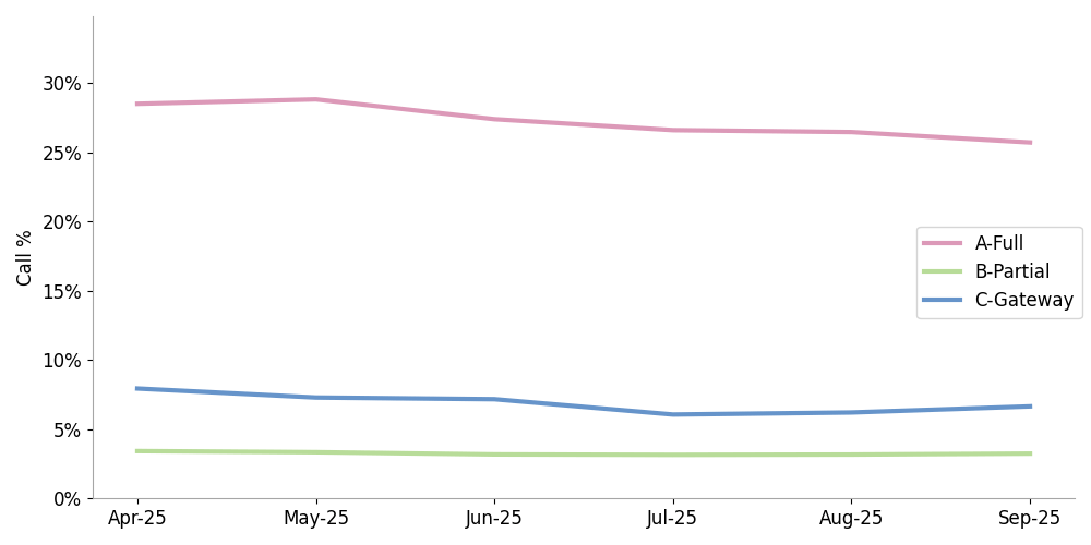 click to view larger image line chart showing the percentage of calls received at termination by attestation level