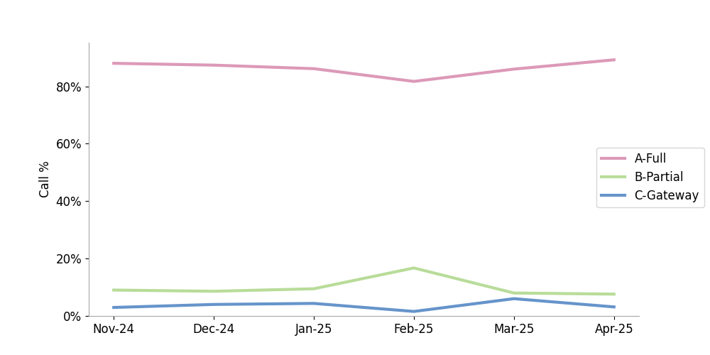 click to view larger image robocalls among calls with A-level attestation are increasing
