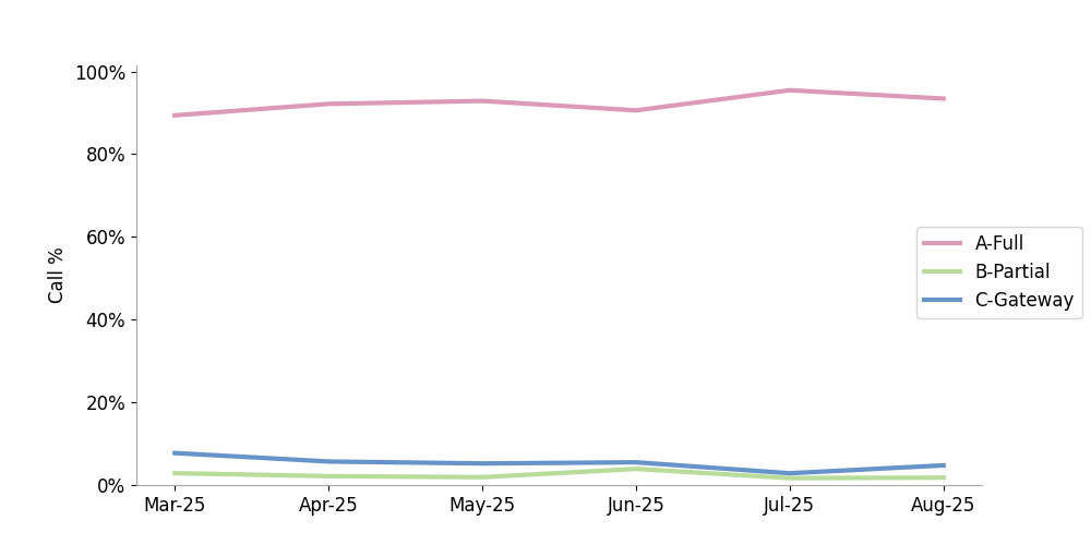 click to view larger image Robocalls among calls with A-level attestation are increasing