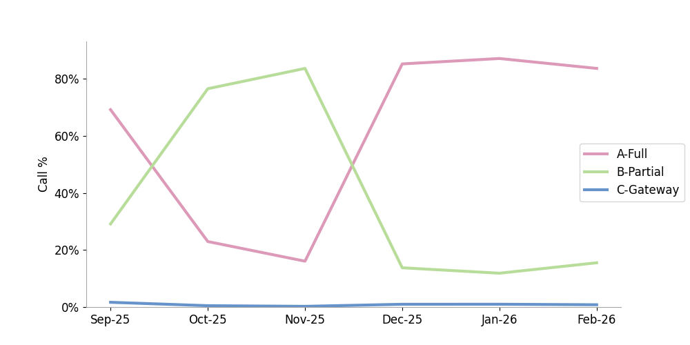 click to view larger image Prolific robocall signers authenticate most calls with A-level attestation