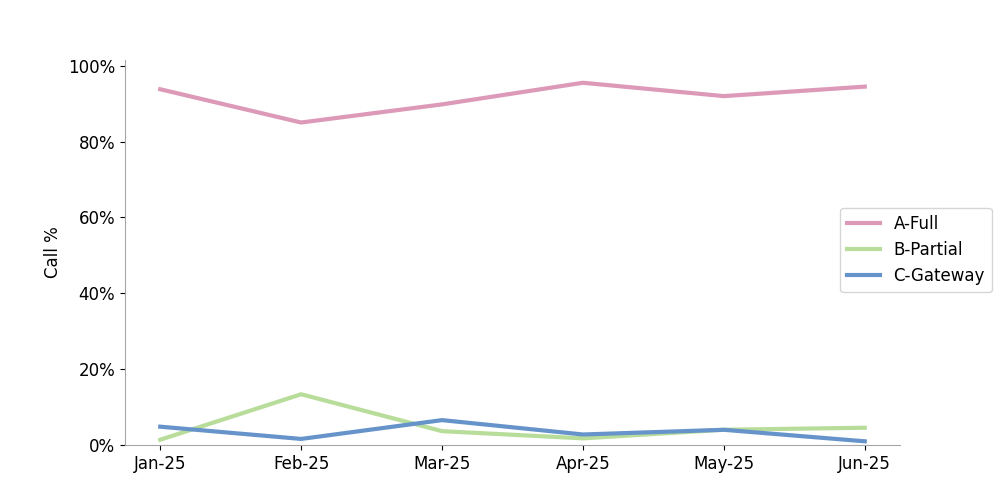 click to view larger image robocalls among calls with A-level attestation are increasing