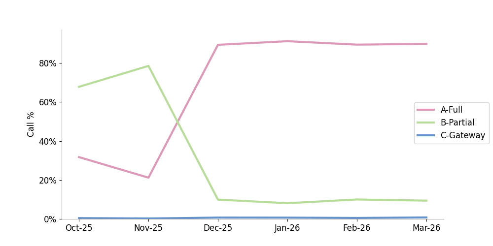 click to view larger image Prolific robocall signers authenticate most calls with A-level attestation