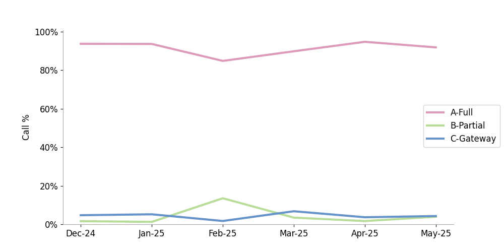 click to view larger image robocalls among calls with A-level attestation are increasing