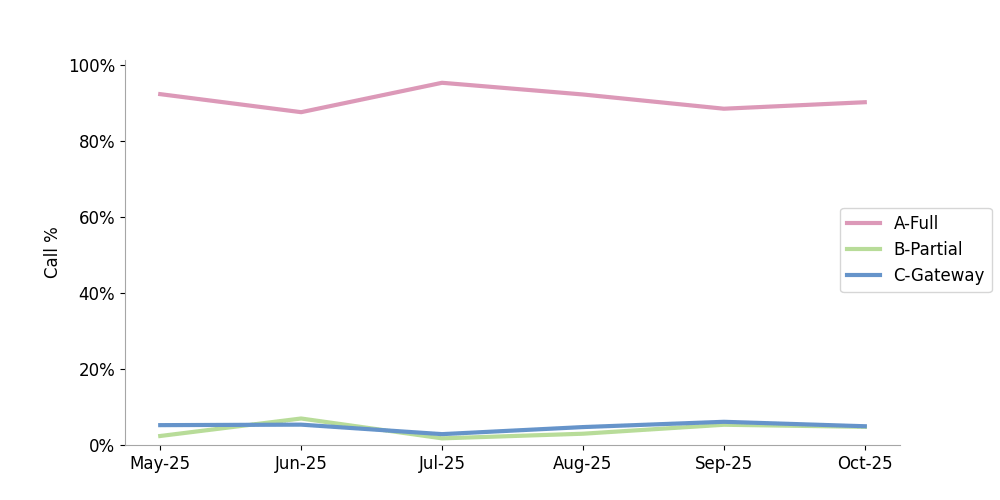 click to view larger image Robocalls among calls with A-level attestation are increasing