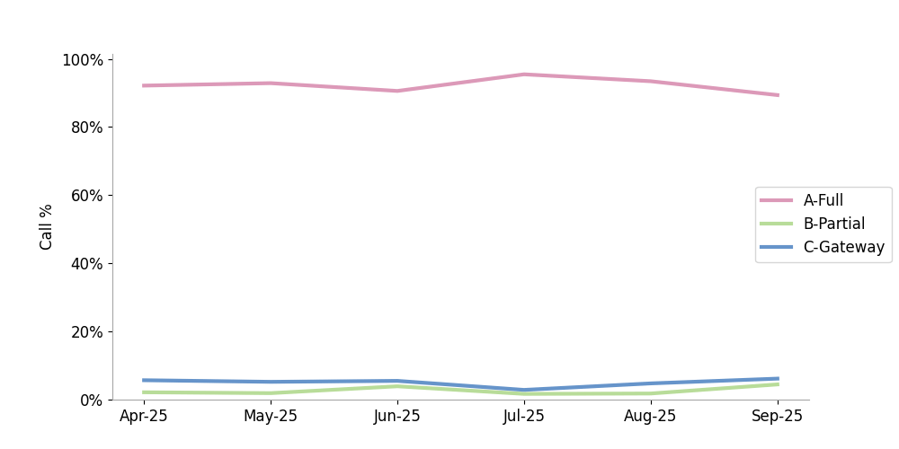 click to view larger image Robocalls among calls with A-level attestation are increasing