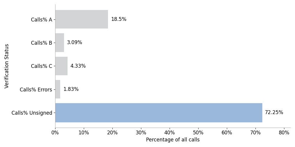 bar chart showing the percentage of calls by verification status