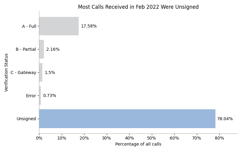 Most Calls Received in Feb 2022 Were Unsigned