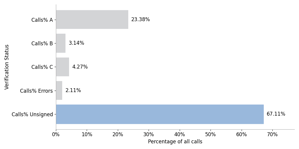 bar chart showing the percentage of calls by verification status