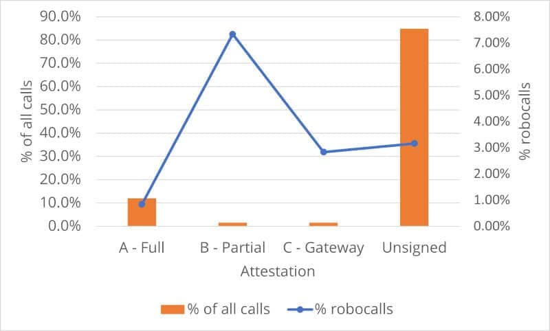 Calls and robocalls by attestation