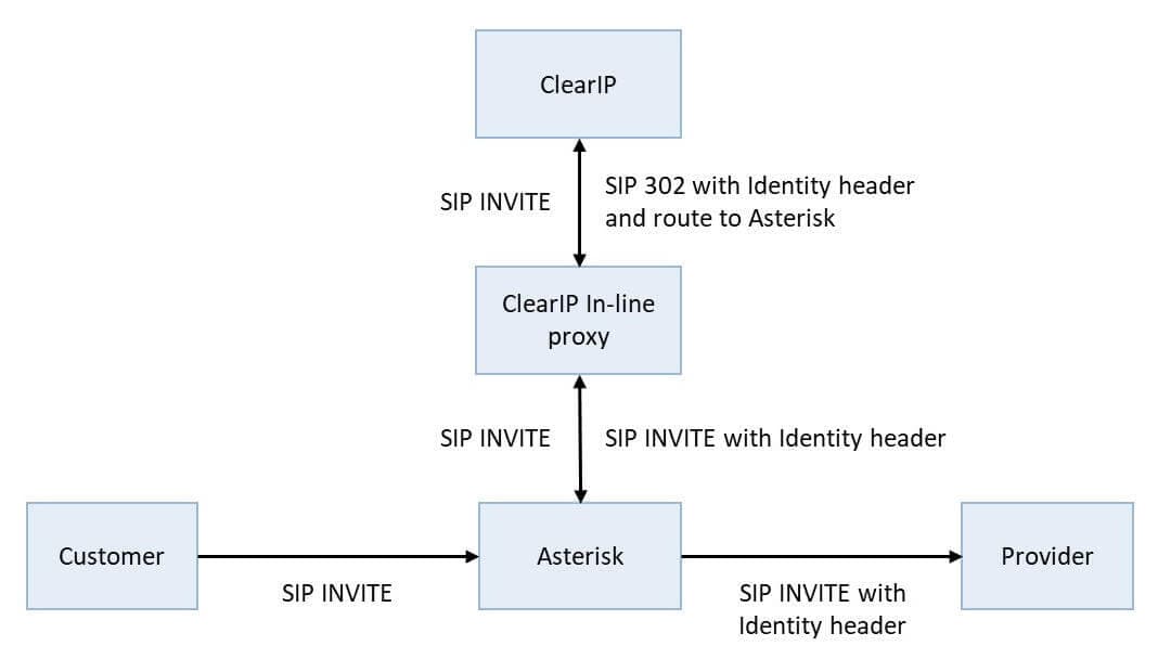 ClearIP with in-line proxy  for routing and SHAKEN