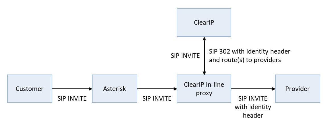 ClearIP with in-line proxy  for routing and SHAKEN