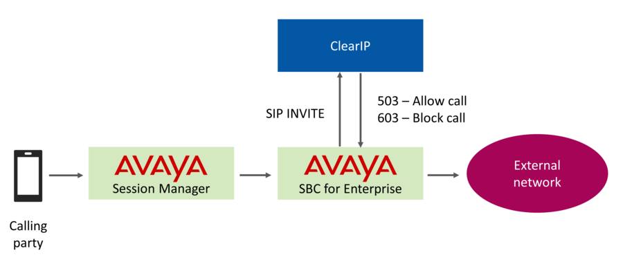 Fraud prevention call flow