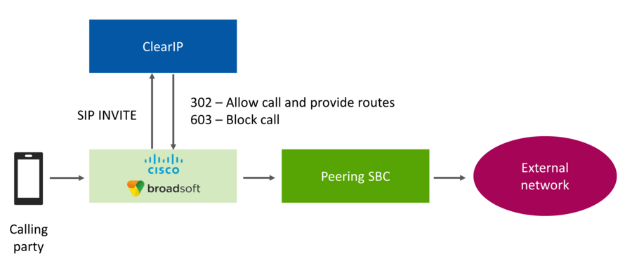 Routing call flow