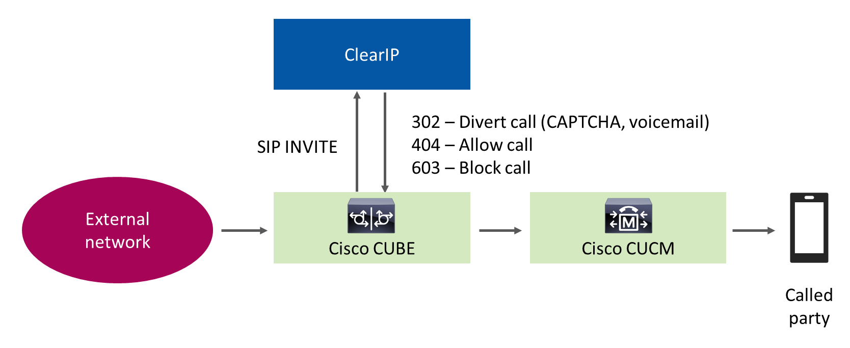 ClearIP - CUBE network