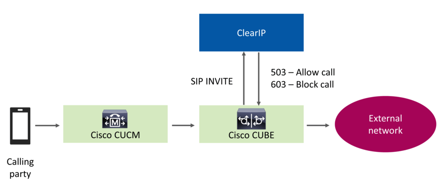 Fraud prevention call flow