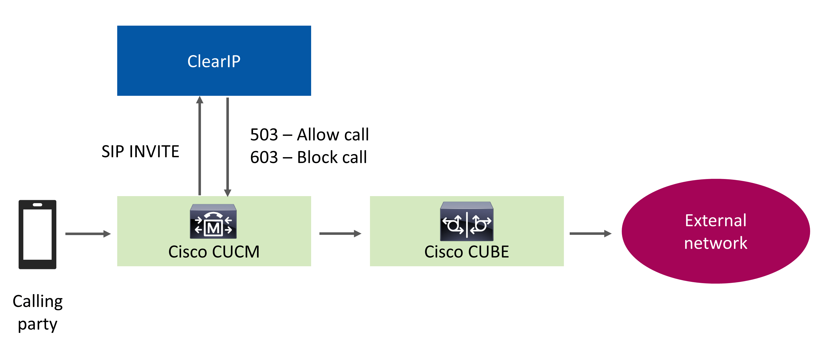 Fraud prevention call flow