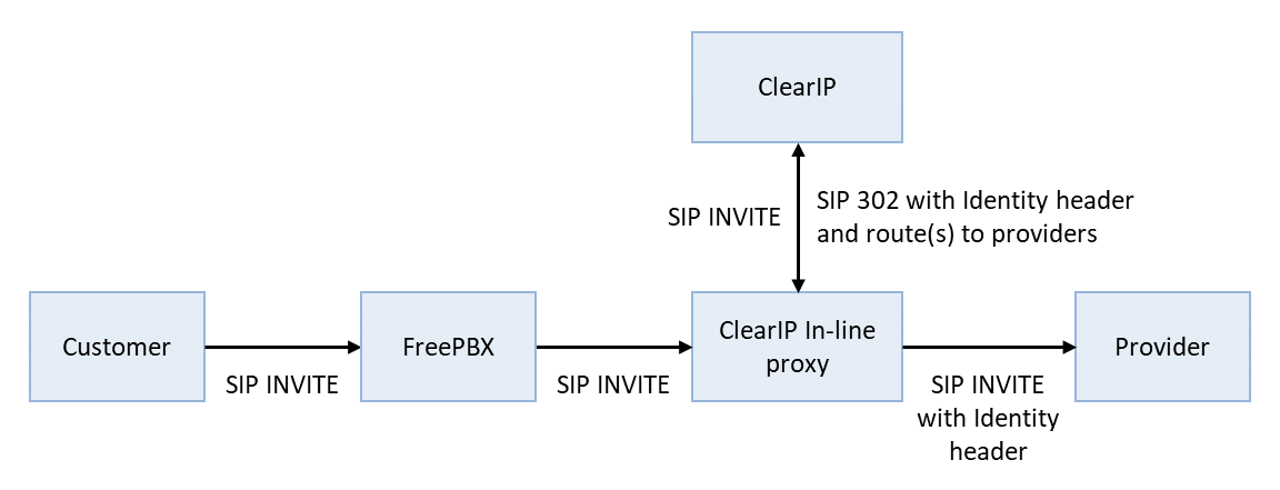 ClearIP with in-line proxy for routing and SHAKEN