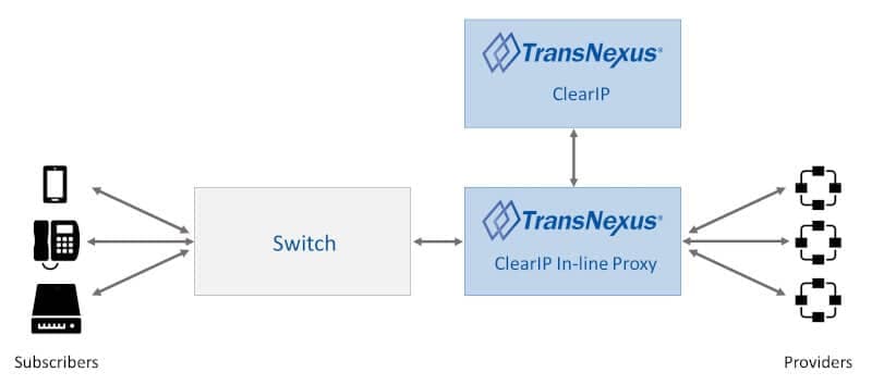 ClearIP Proxy within a telecommunications network