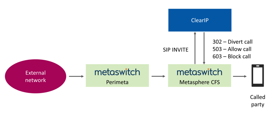 Robocall prevention call flow