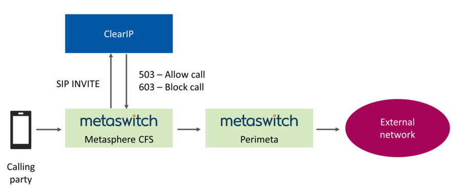 Fraud prevention call flow