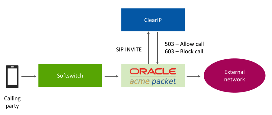 Fraud prevention call flow