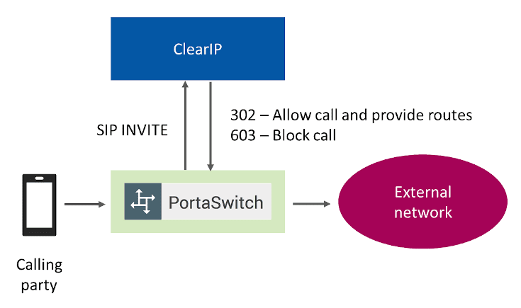Routing call flow